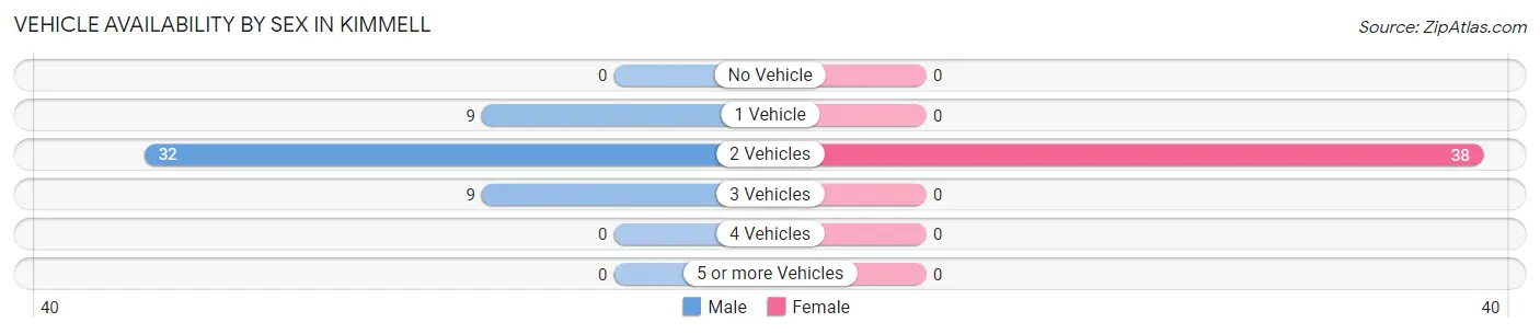 Vehicle Availability by Sex in Kimmell