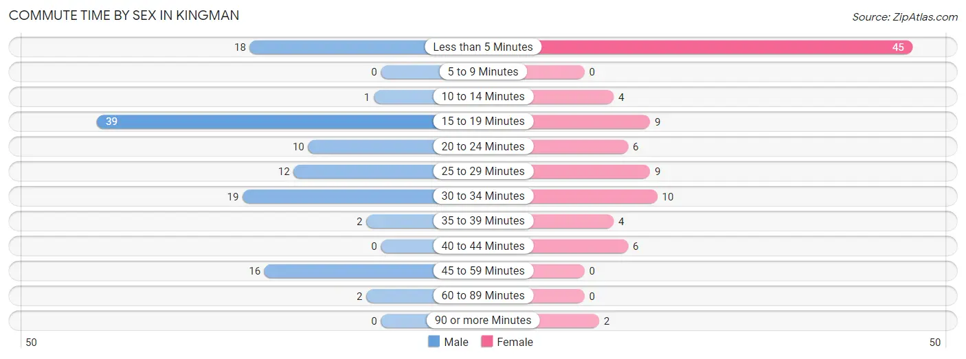 Commute Time by Sex in Kingman