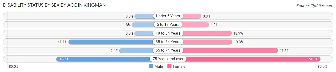 Disability Status by Sex by Age in Kingman