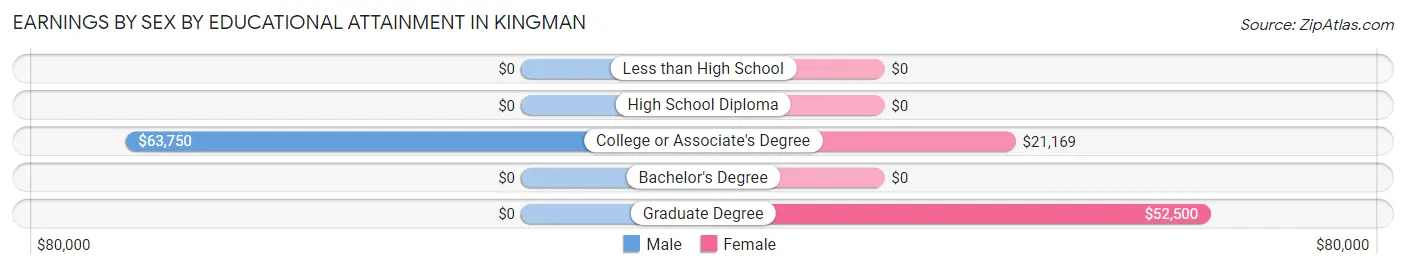 Earnings by Sex by Educational Attainment in Kingman