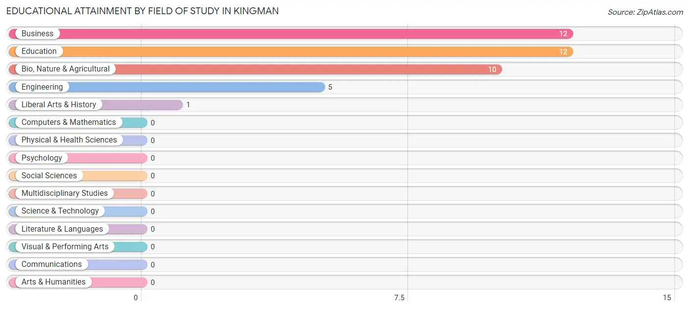 Educational Attainment by Field of Study in Kingman