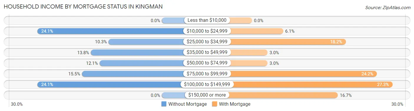 Household Income by Mortgage Status in Kingman