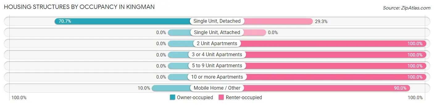 Housing Structures by Occupancy in Kingman