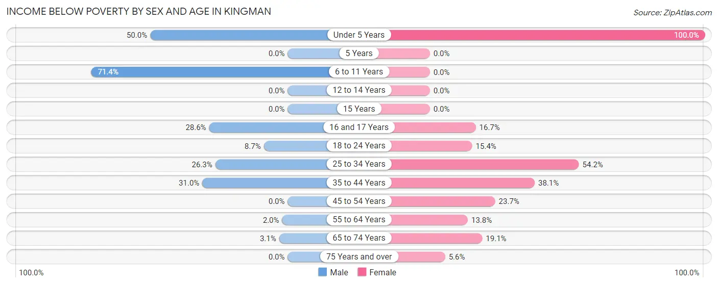 Income Below Poverty by Sex and Age in Kingman