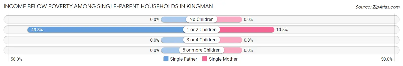 Income Below Poverty Among Single-Parent Households in Kingman