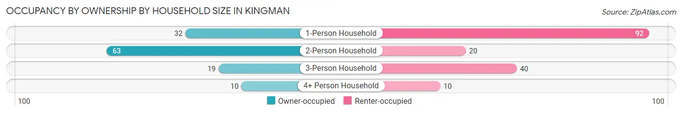 Occupancy by Ownership by Household Size in Kingman