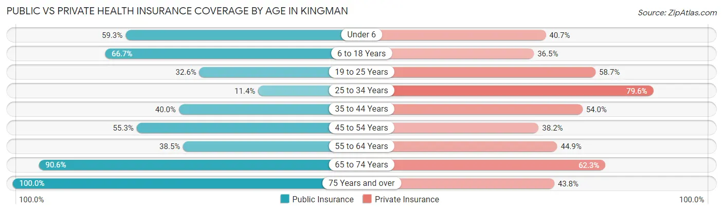 Public vs Private Health Insurance Coverage by Age in Kingman