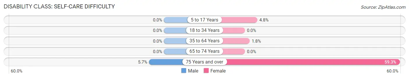 Disability in Kingman: <span>Self-Care Difficulty</span>