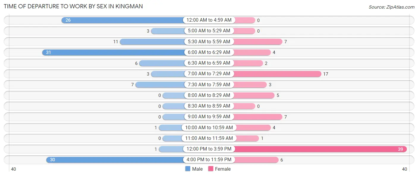 Time of Departure to Work by Sex in Kingman