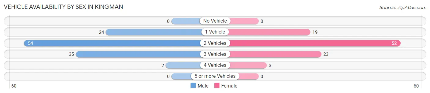 Vehicle Availability by Sex in Kingman