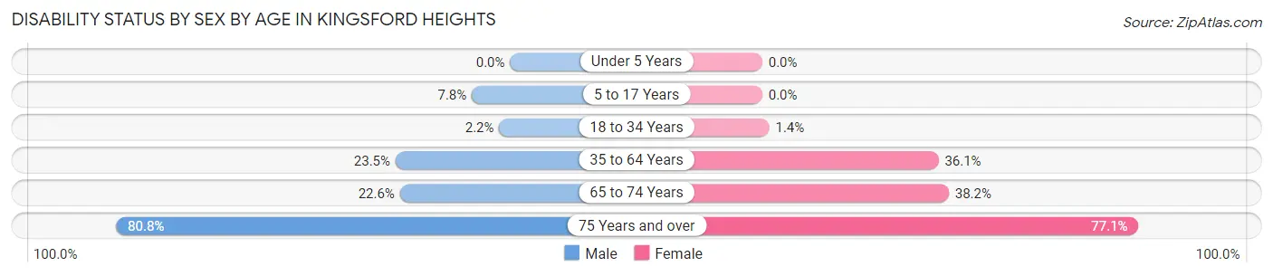 Disability Status by Sex by Age in Kingsford Heights