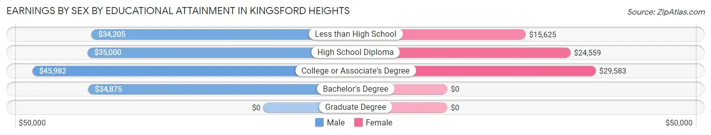 Earnings by Sex by Educational Attainment in Kingsford Heights