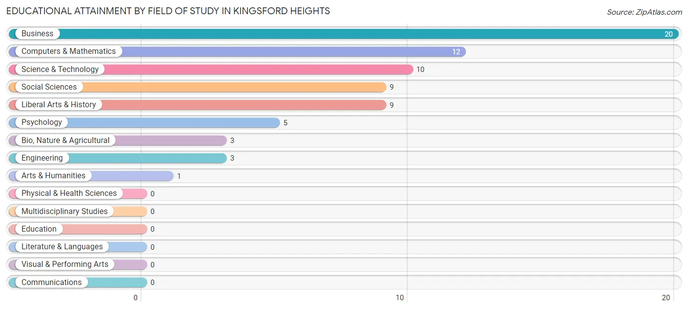 Educational Attainment by Field of Study in Kingsford Heights