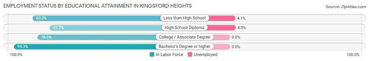 Employment Status by Educational Attainment in Kingsford Heights
