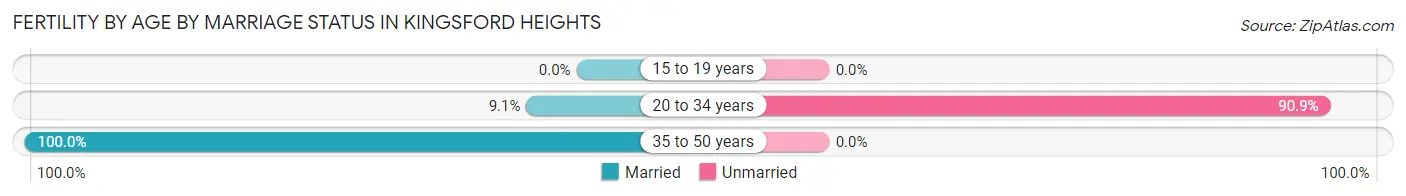 Female Fertility by Age by Marriage Status in Kingsford Heights