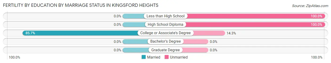 Female Fertility by Education by Marriage Status in Kingsford Heights