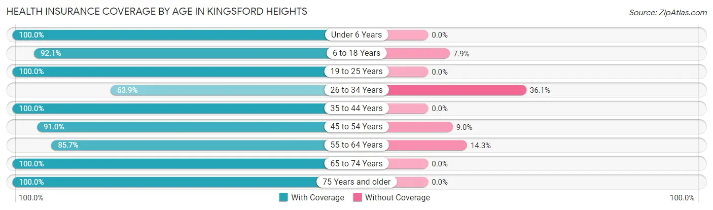 Health Insurance Coverage by Age in Kingsford Heights