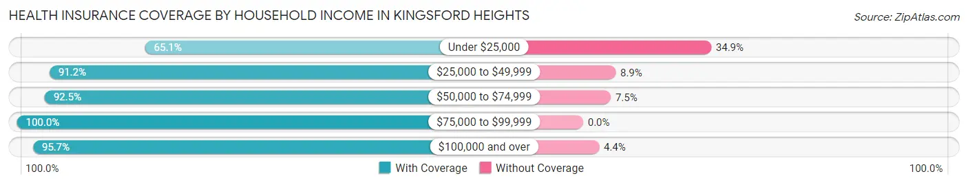 Health Insurance Coverage by Household Income in Kingsford Heights