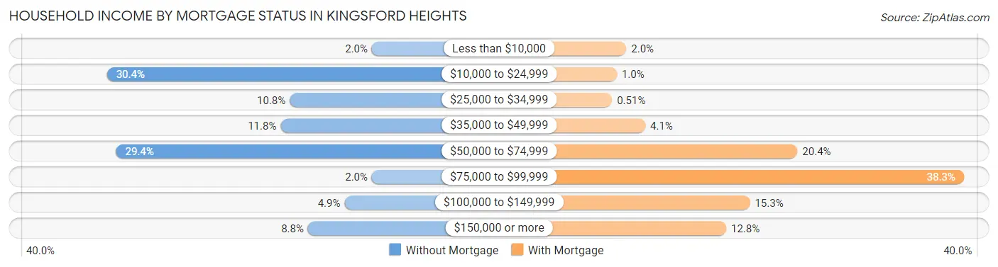 Household Income by Mortgage Status in Kingsford Heights