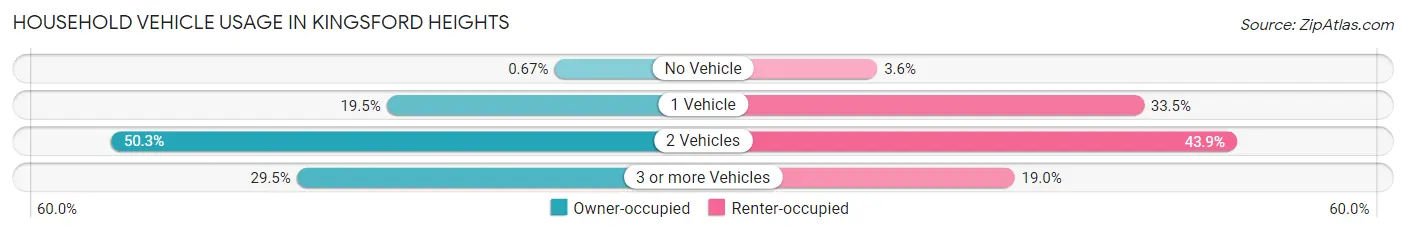 Household Vehicle Usage in Kingsford Heights