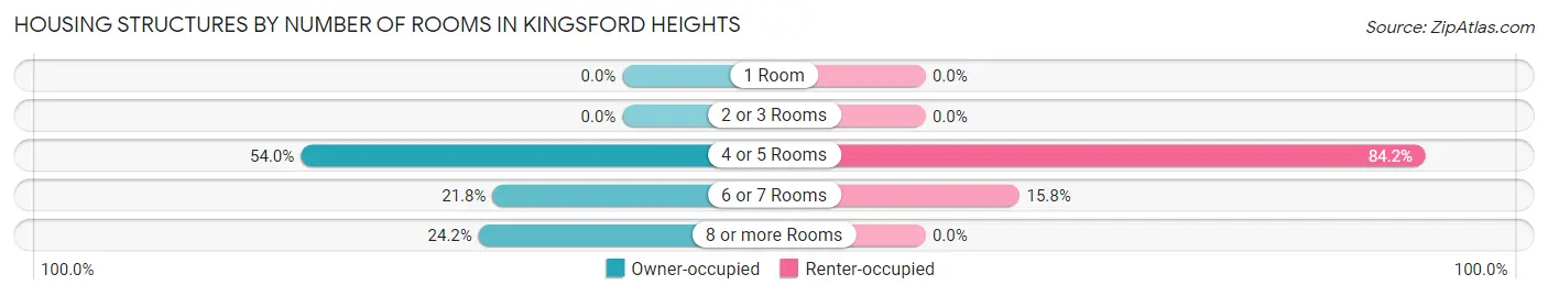 Housing Structures by Number of Rooms in Kingsford Heights