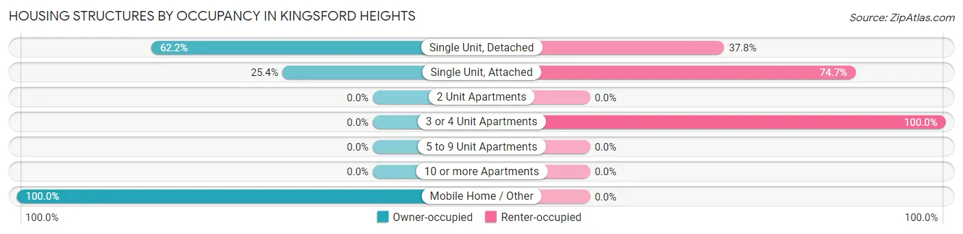 Housing Structures by Occupancy in Kingsford Heights