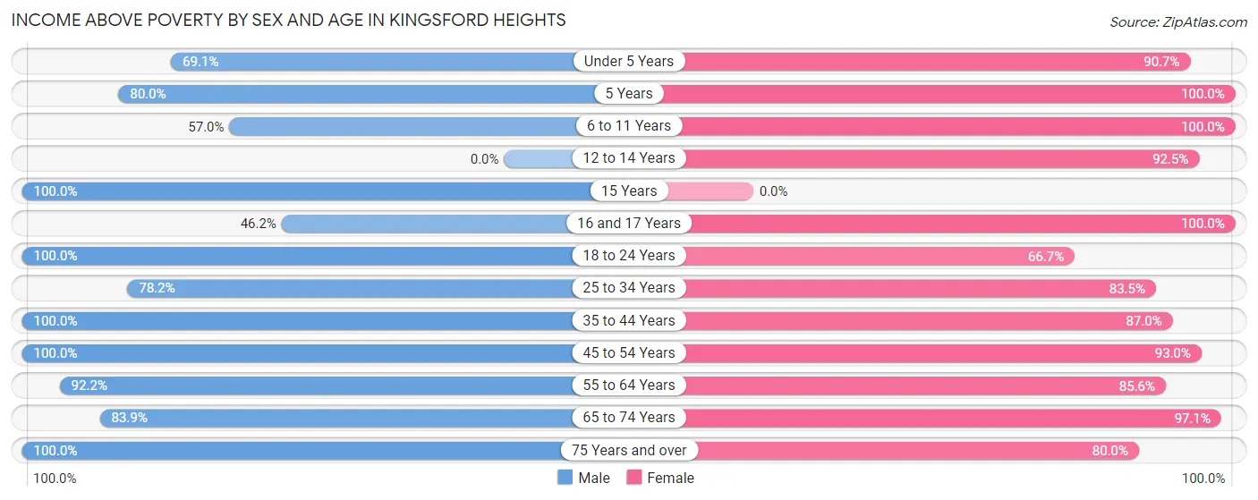 Income Above Poverty by Sex and Age in Kingsford Heights