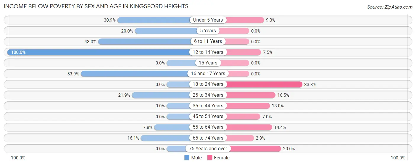 Income Below Poverty by Sex and Age in Kingsford Heights