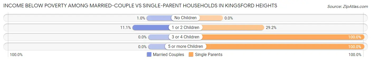Income Below Poverty Among Married-Couple vs Single-Parent Households in Kingsford Heights