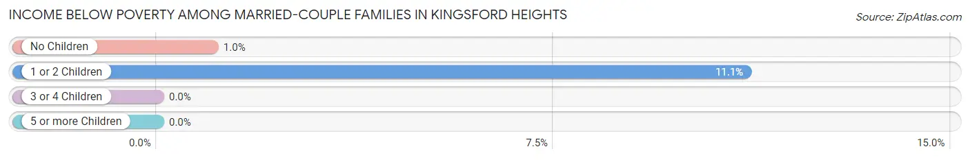 Income Below Poverty Among Married-Couple Families in Kingsford Heights