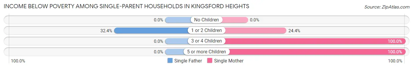 Income Below Poverty Among Single-Parent Households in Kingsford Heights