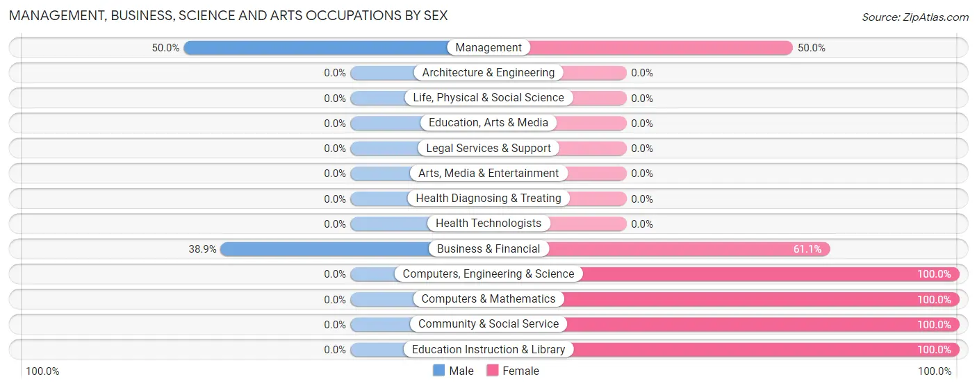 Management, Business, Science and Arts Occupations by Sex in Kingsford Heights