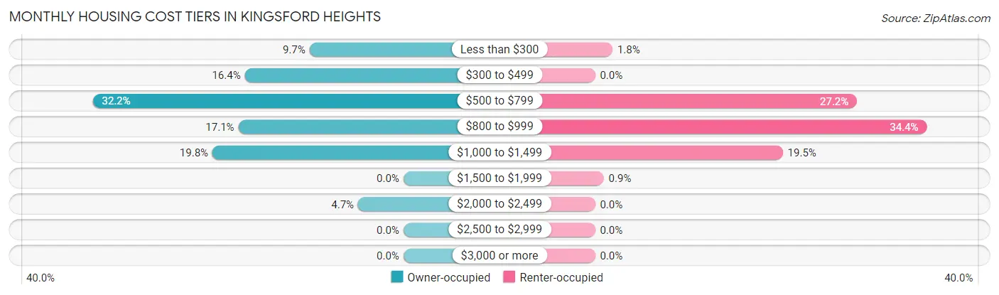Monthly Housing Cost Tiers in Kingsford Heights