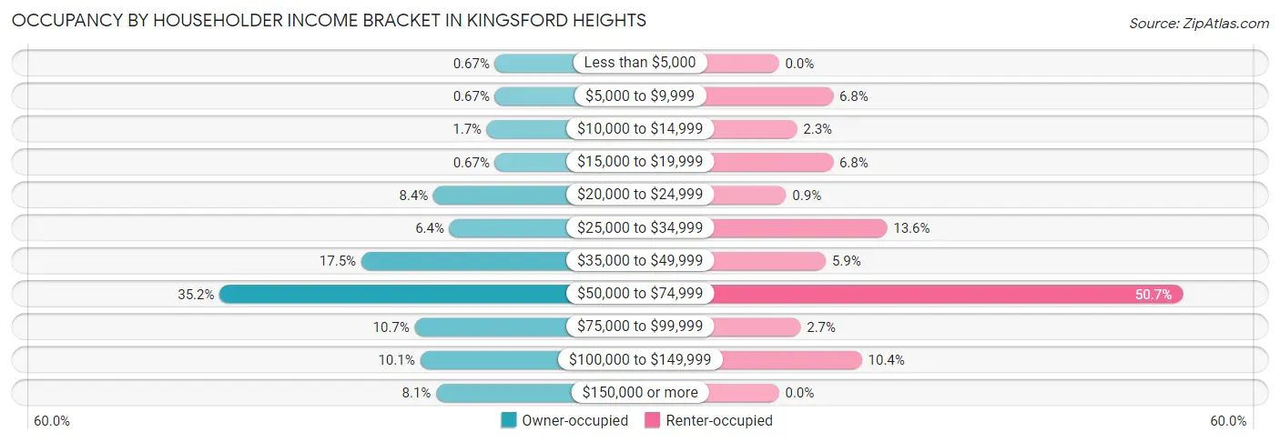 Occupancy by Householder Income Bracket in Kingsford Heights
