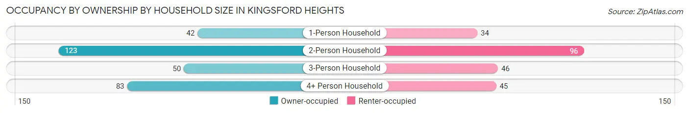 Occupancy by Ownership by Household Size in Kingsford Heights