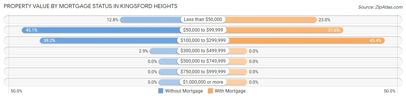Property Value by Mortgage Status in Kingsford Heights
