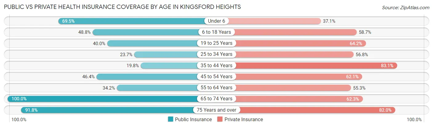 Public vs Private Health Insurance Coverage by Age in Kingsford Heights