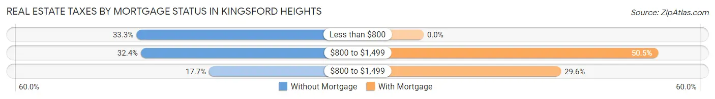 Real Estate Taxes by Mortgage Status in Kingsford Heights
