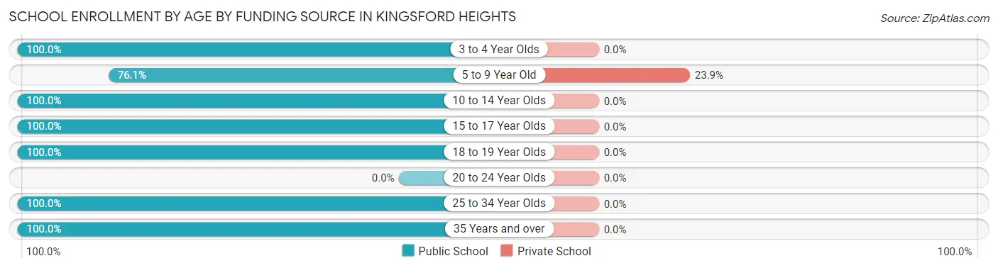 School Enrollment by Age by Funding Source in Kingsford Heights