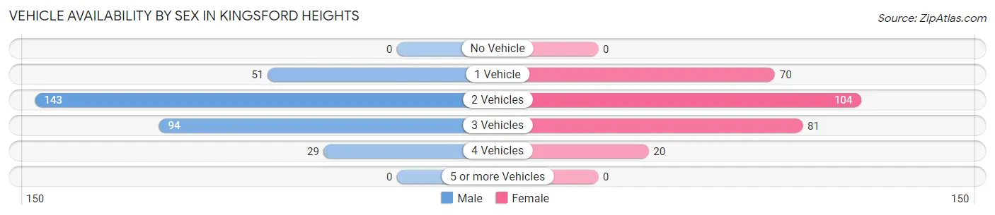 Vehicle Availability by Sex in Kingsford Heights