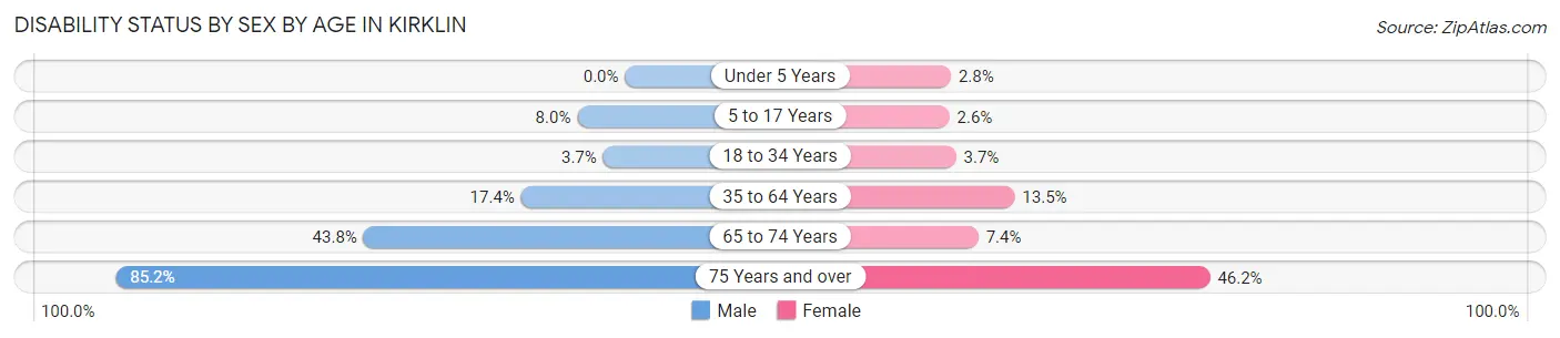 Disability Status by Sex by Age in Kirklin