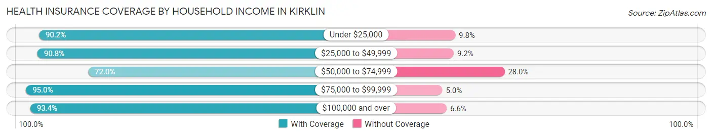Health Insurance Coverage by Household Income in Kirklin