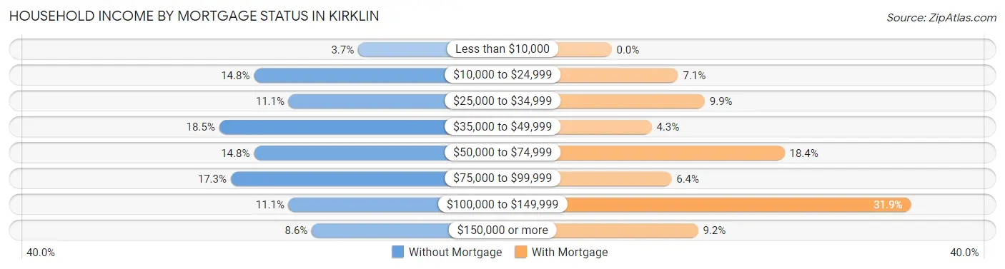 Household Income by Mortgage Status in Kirklin