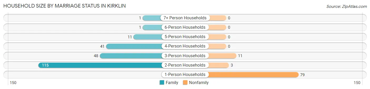 Household Size by Marriage Status in Kirklin