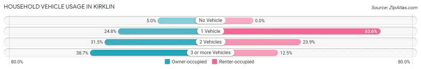 Household Vehicle Usage in Kirklin