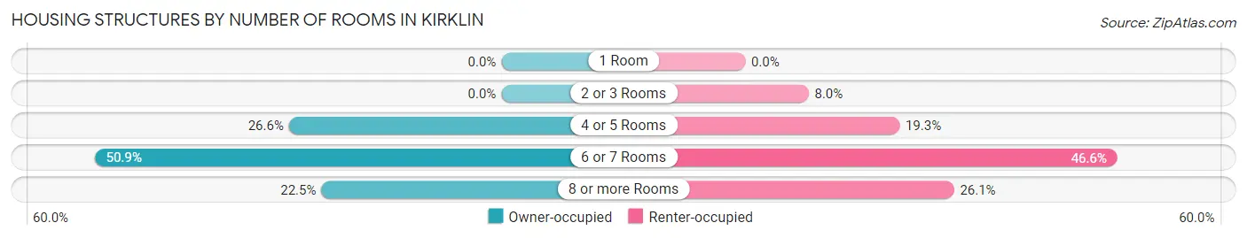 Housing Structures by Number of Rooms in Kirklin