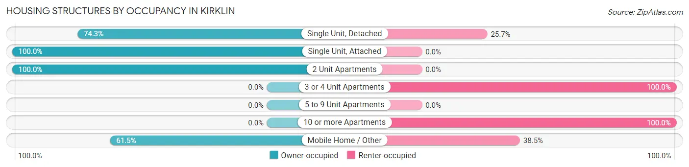 Housing Structures by Occupancy in Kirklin