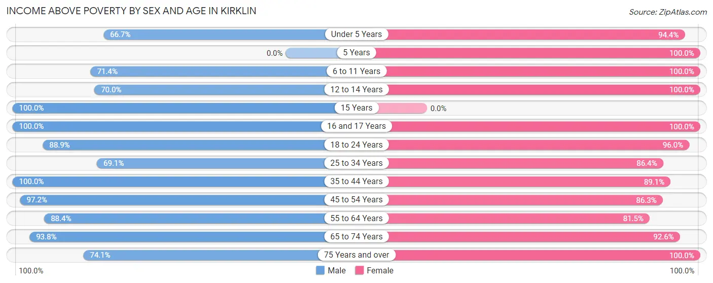 Income Above Poverty by Sex and Age in Kirklin