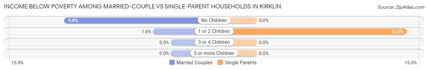 Income Below Poverty Among Married-Couple vs Single-Parent Households in Kirklin