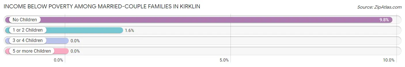 Income Below Poverty Among Married-Couple Families in Kirklin